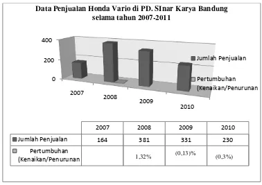 Gambar 1.1 Grafik Data Penjualan Honda Vario selama tahun 2007-2011 