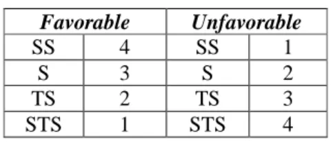 Tabel 1  Kriteria penilaian  Favorable  Unfavorable  SS  4  SS  1  S  3  S  2  TS  2  TS  3  STS  1  STS  4 