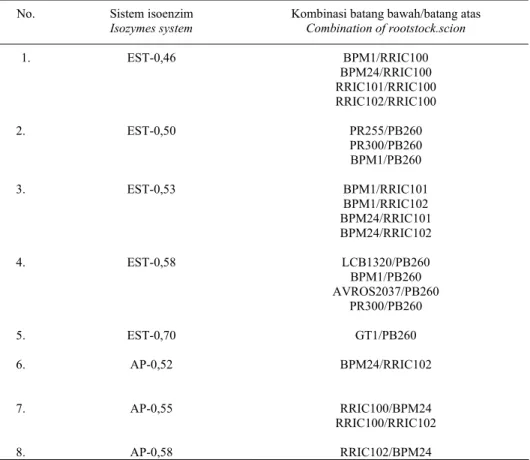 Table 2.  Budding combination which was caused polymorphism on band  patterns of esterase and  acids phosphatase isozymes