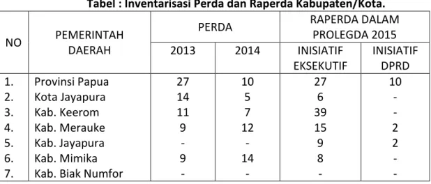 Tabel : Inventarisasi Perda dan Raperda Kabupaten/Kota. 
