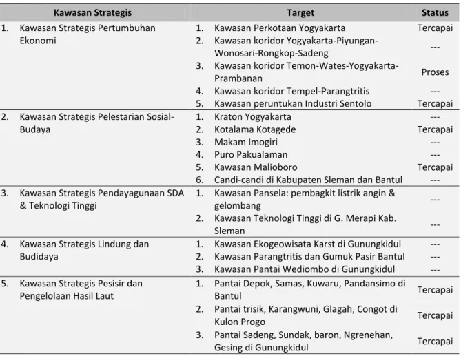 Tabel 2.4 : Capaian kuantitas dokumen pada Kawasan Strategis Provinsi