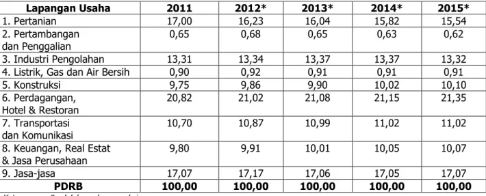 Tabel 4.1. Kontribusi PDRB Sektoral Provinsi DIY Berdasarkan Lapangan  Usaha  (Harga Konstan 2000), 2011 – 2015 (%)  Lapangan Usaha  2011  2012*  2013*  2014*  2015*  1