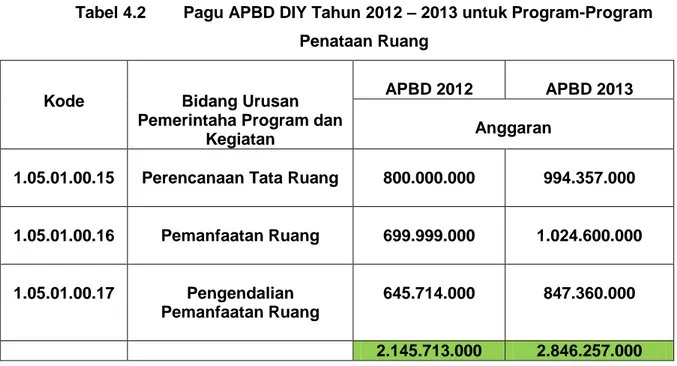 Tabel 4.2  Pagu APBD DIY Tahun 2012 – 2013 untuk Program-Program  Penataan Ruang 