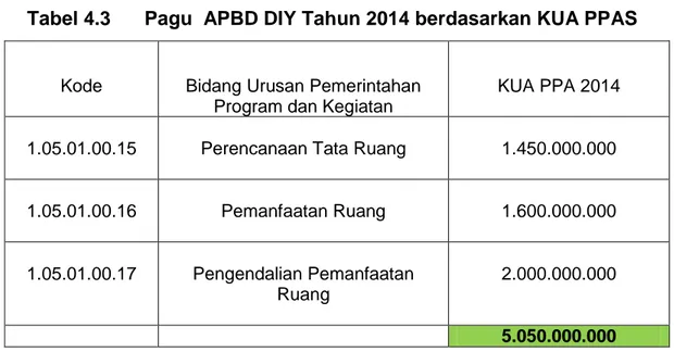 Tabel 4.3  Pagu  APBD DIY Tahun 2014 berdasarkan KUA PPAS 