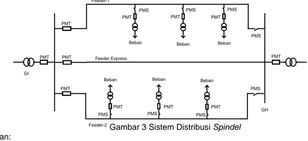 Gambar 3 Sistem Distribusi Spindel  Keterangan: 