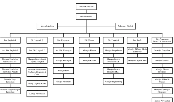 Gambar 4.1. Struktur Organisasi PT Nojorono Tobacco International  Sumber: Data Perusahaan 