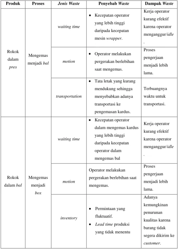 Tabel 4.1. Tabel Pengidentifikasian Waste (sambungan) 