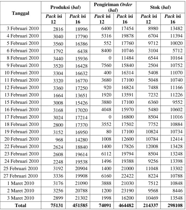 Tabel 4.3. Data Inventory (sambungan) 