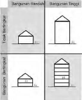 Gambar 2.1. Jenis Bangunan Berdasarkan Ketinggian dan Jumlah  Lantai 
