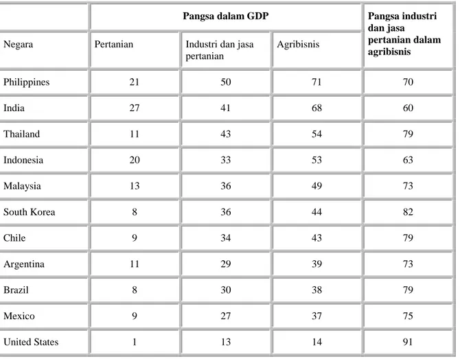 Tabel 1. Pangsa Agribisnis dalam GDP di Beberapa Negara (Persen).