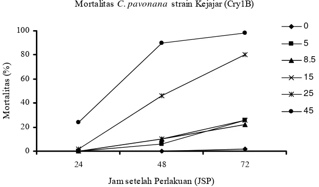 Gambar 5  Pengaruh Cry1B terhadap mortalitas C. pavonana strain Kejajar 
