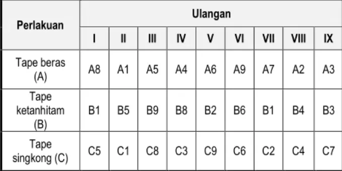 Tabel 2.1 Denah Percobaan 