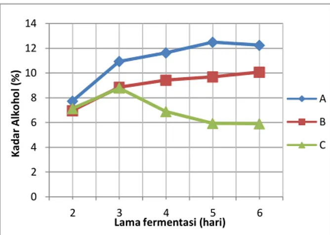 Gambar  3.1  Hubungan  lama  proses  fermentasi  dengan  kadar  alkohol  yang  dihasilkan  pada tape beras (A), ketan hitam (B) dan  singkong (C)  