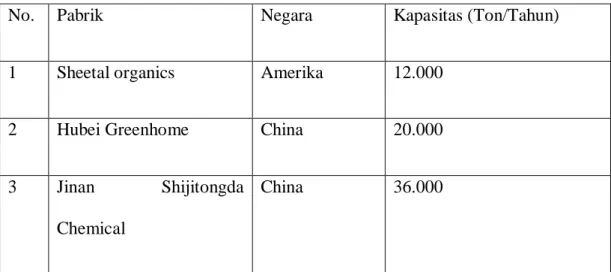 Tabel 1.1Daftar Pabrik Benzil Alkohol di dunia 