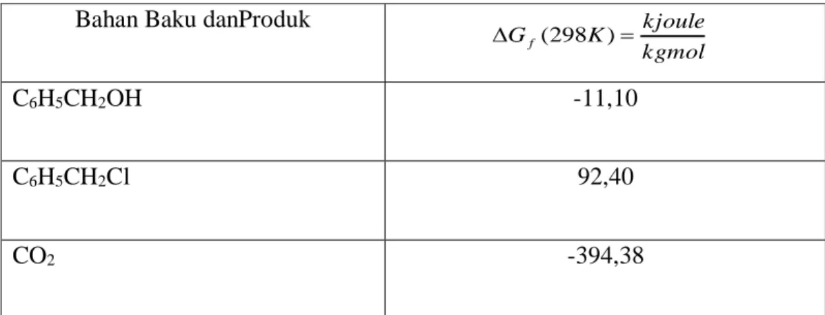 Tabel 3. Data Energi Gibbs untuk masing-masing bahan baku dan produk : 