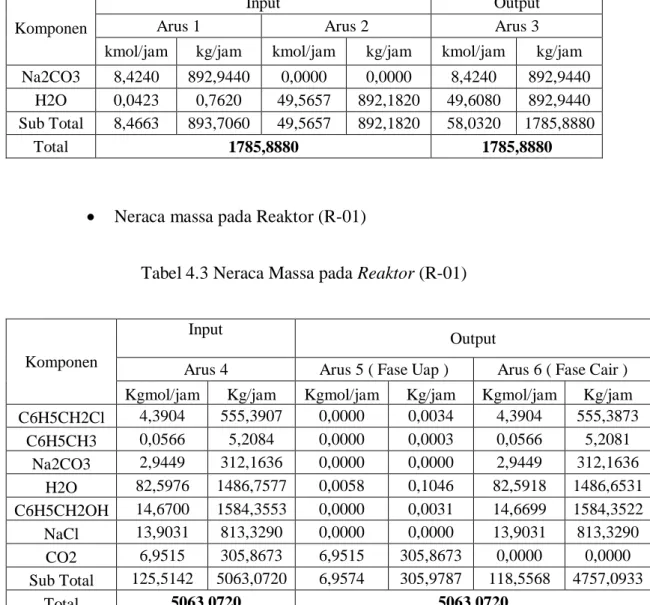 Tabel 4.3 Neraca Massa pada Reaktor (R-01) 