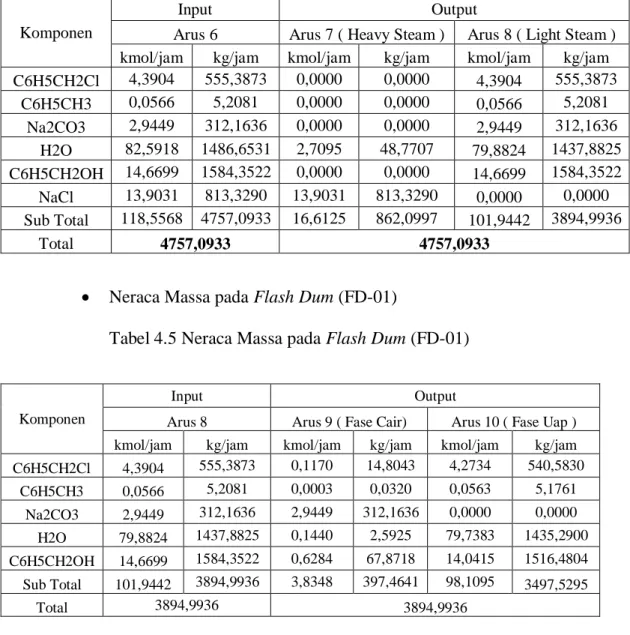 Tabel 4.5 Neraca Massa pada Flash Dum (FD-01)  