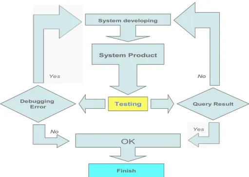 Gambar 2.8. Diagram alur proses uji sistem.