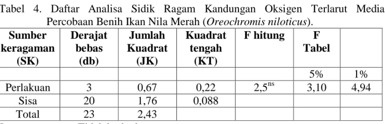 Tabel 5. Daftar Analisa Sidik Ragam Konsentrasi Karbondioksida (CO 2 ) Media  Percobaan Benih Ikan Nila Merah (Oreochromis niloticus)
