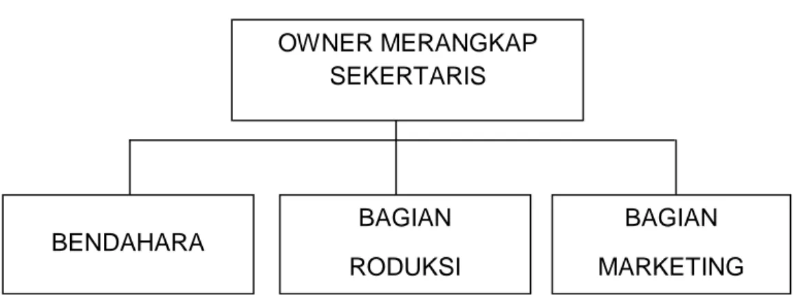 Gambar Struktur Organisasi 
