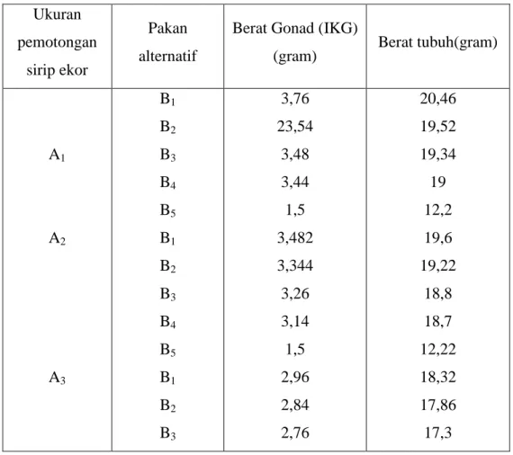 Tabel  1.  Rerata  berat  gonad  (gram)  dan  berat  tubuh  (gram)  ikan  nila  yang  diberi  pakan  alternatif dan dipotong sirip ekornya serta kontrol