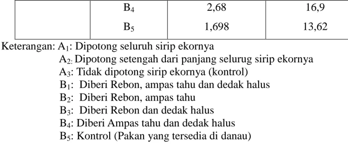 Tabel  2.  Rerata  Indeks  kematangan  gonad  (%)  ikan  nila  yang  diberi  pakan  alternatif  dan  dipotong sirip ekornya serta kontrol