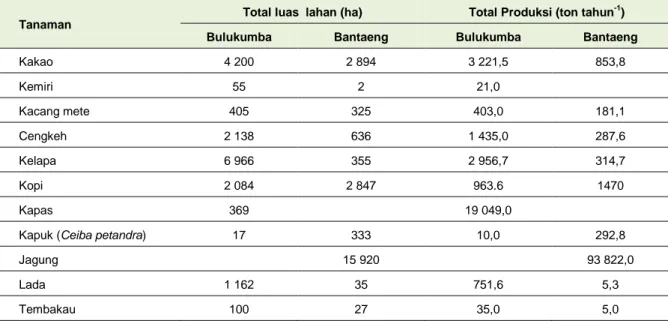 Tabel 1. Total area and production of ten predominant estate crops in Bulukumba and Bantaeng districts, South  Sulawesi, Indonesia 