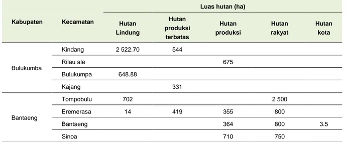 Tabel 2. Luas dan status hutan di Bantaeng dan Bulukumba, Sulawesi Selatan, Indonesia 