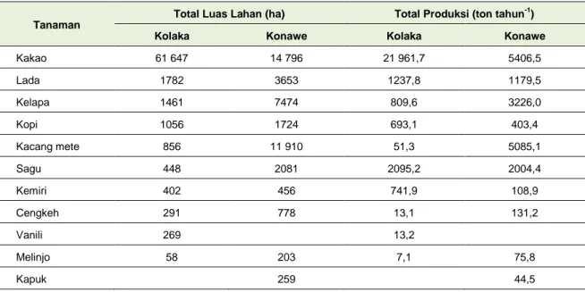 Tabel 3. Total luas lahan dan produksi sepuluh tanaman perkebunan utama di Kabupaten Kolaka dan Konawe,  Sulawesi Tenggara, Indonesia 