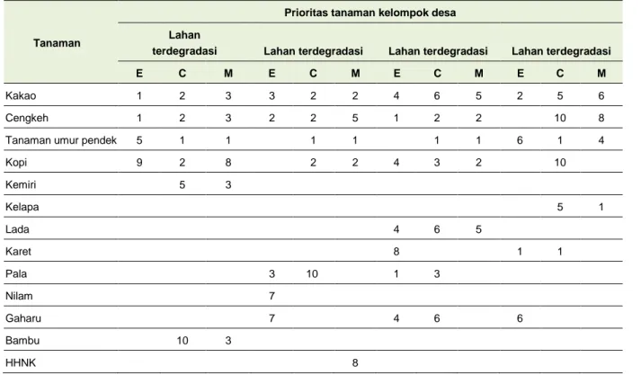 Tabel 5. Tanaman prioritas di Sulawesi Selatan oleh kelompok desa berdasarkan intervensi yang diharapkan  oleh AgFor (E), kondisi pasar terkini (M), dan prioritas terkini dalam mata pencaharian setempat (C) 