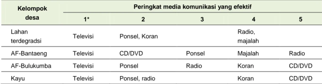 Tabel 9. Peringkat efektivitas media komunikasi untuk penyuluhan pertanian di Sulawesi Selatan  Kelompok 