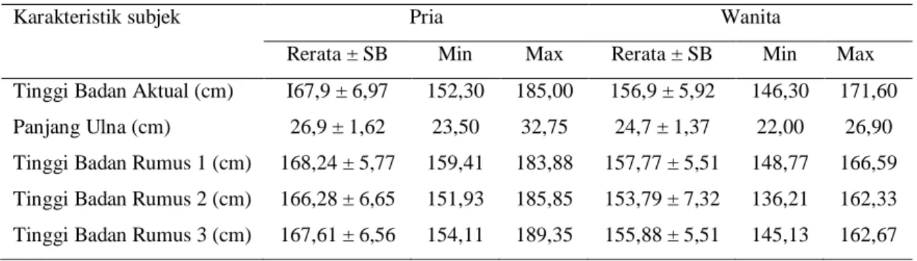 Tabel 3. Data hasil penelitian 