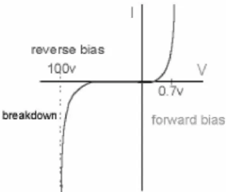 Gambar 2. 20  Grafik Arus Dioda