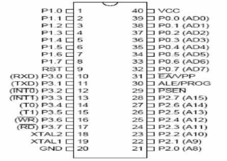 Gambar 2.27 Pin-pin Mikrokontroler AT89C51 .