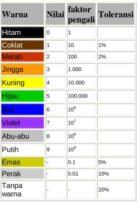Tabel 2.1  Gelang Warna Resistor