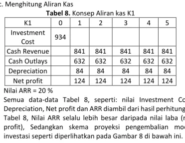 Tabel 8. Konsep Aliran kas K1 