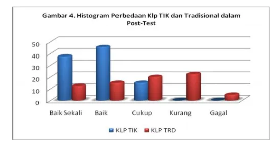Gambar 4. Histogram Perbedaan Kelompok TIK dan Tradisional dalam Post-test