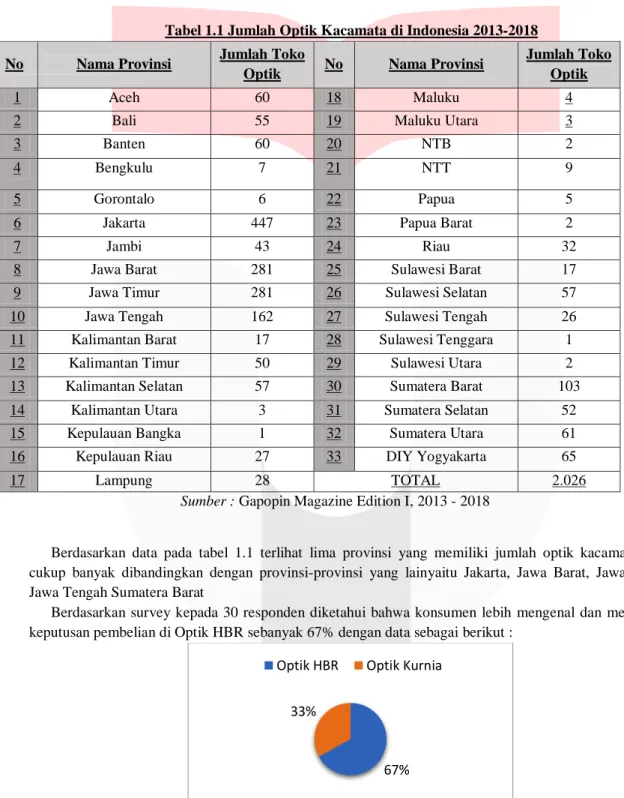 Tabel 1.1 Jumlah Optik Kacamata di Indonesia 2013-2018  No  Nama Provinsi  Jumlah Toko 