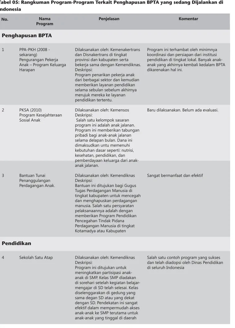 Tabel 05: Rangkuman Program-Program Terkait Penghapusan BPTA yang sedang Dijalankan di  Indonesia Nama  Program 1 2 3 Penjelasan KomentarPPA-PKH (2008 - sekarang)Pengurangan Pekerja Anak – Program Keluarga HarapanPKSA (2010)Program Kesejahteraan Sosial Ana