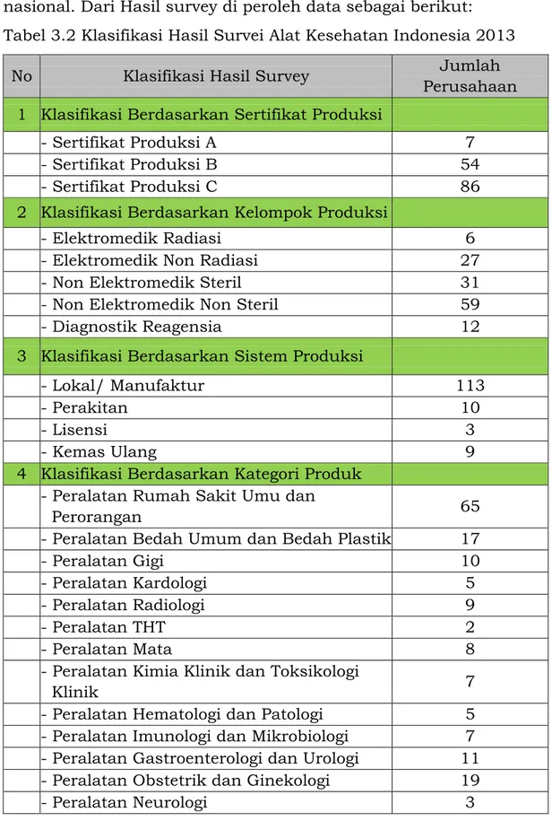 Tabel 3.2 Klasifikasi Hasil Survei Alat Kesehatan Indonesia 2013  No  Klasifikasi Hasil Survey  Jumlah 