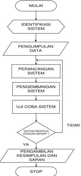 Gambar 4.1 Alur Penelitian 