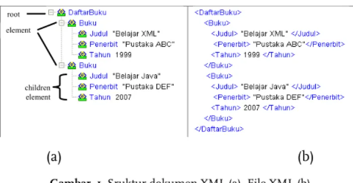 Gambar  1. Sruktur dokumen XML (a), File XML (b)  2.2.1  Elemen 