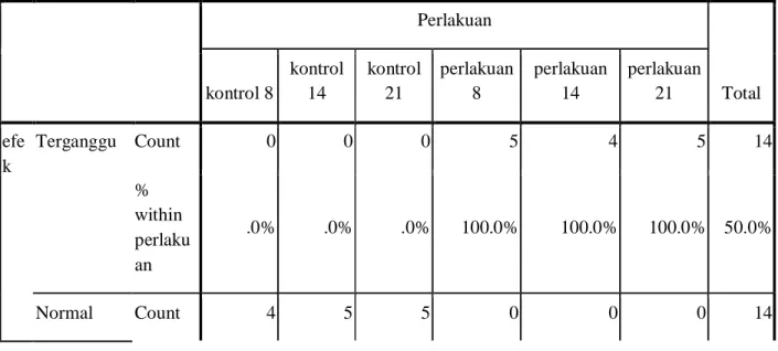 Tabel 3. efek * perlakuan Crosstabulation 