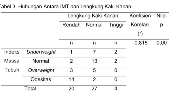 Tabel 3. Hubungan Antara IMT dan Lengkung Kaki Kanan 