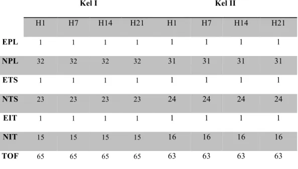 Tabel 1. Hasil rerata Walking Tract Analysis tikus kelompok kontrol (Kel I) dan  kelompok perlakuan (Kel II)