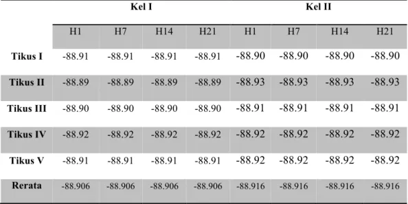 Tabel 2. Hasil perhitungan SFI masing-masing tikus pada kelompok kontrol (Kel  I) dan kelompok perlakuan (Kel II) 