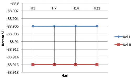 Grafik 1.  Perbandingan  Rerata SFI Kelompok I dan II pada hari ke-1, 7, 14 dan  21. 