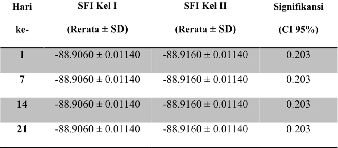 Tabel 3.  Perbandingan  rerata SFI kelompok I dan II pada hari ke-1,7,14 dan21. 