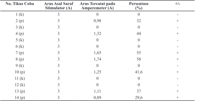 Tabel 3 Hasil Pemeriksaan Histopatologi No. Tikus Percobaan Sel Saraf pada Bagian      
