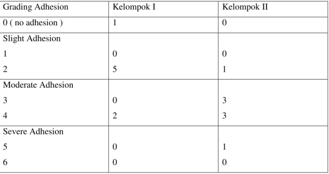 Tabel  2.  Hasil  Scoring  adhesi  berdasarkan  pemeriksaan  histopatologis  menurut  kriteria  Tang dkk pada tiap kelompok 